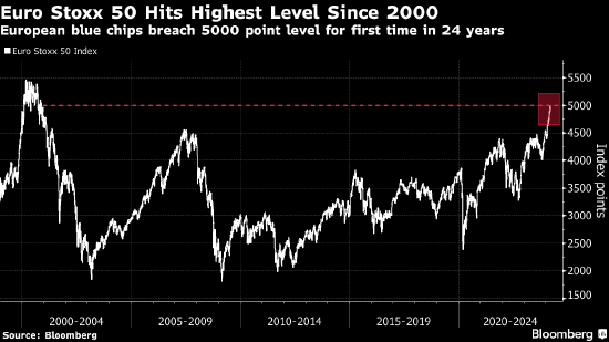欧洲斯托克50指数创24年来新高 推动全球股市逼近历史高位